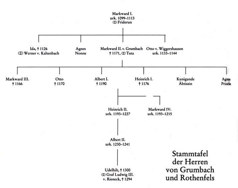 Datei:Grumbach und Rothenfels Stammtafel.jpg