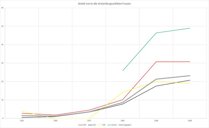 Datei:Anteil Kreisraete gewählte Frauen.jpg