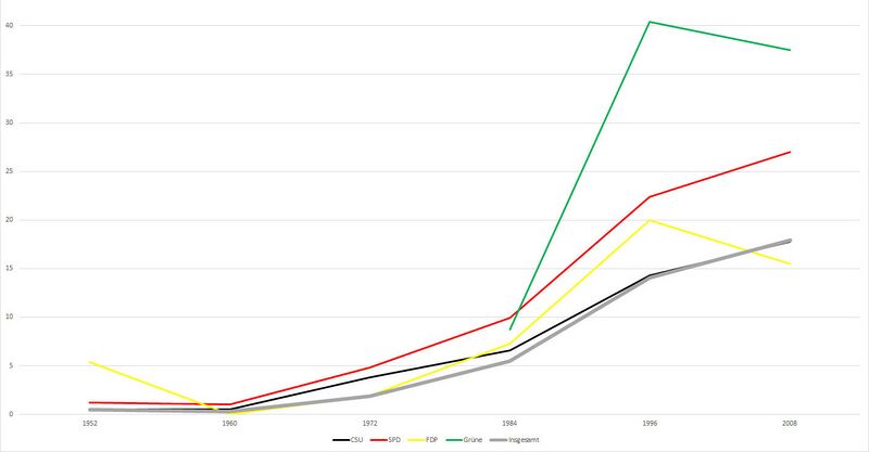 Datei:Anteil Gemeinderaete gewaehlte Frauen.jpg