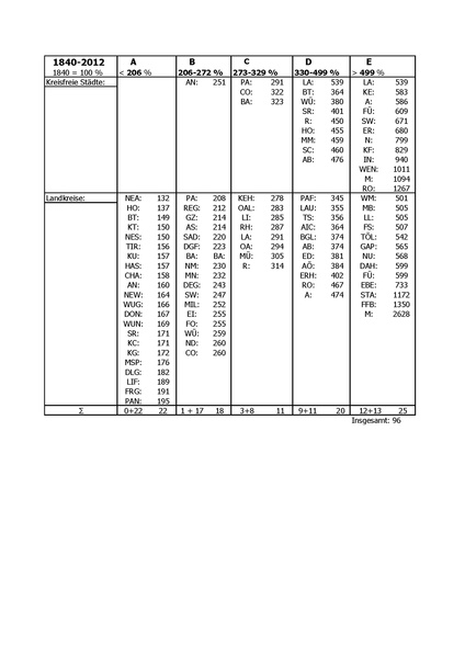 Datei:Artikel 44452 bilder value 2 bevoelkerungsentwicklung tabelle1.pdf
