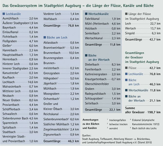 Datei:Tabelle Wasserlaeufe Kanaele Augsburg.jpg