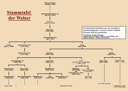 Stammtafel der Welser. Vereinfachte Darstellung mit wichtigen Familienmitgliedern. Im Text erwähnte Personen sind fett gedruckt. (Gestaltung: Stefan Schnupp, Angaben nach: Johann Michael von Welser, Die Welser, Nürnberg 1917; Peter Geffcken, Die Welser und ihr Handel, in: Häberlein/Burkhardt, Die Welser, 161)