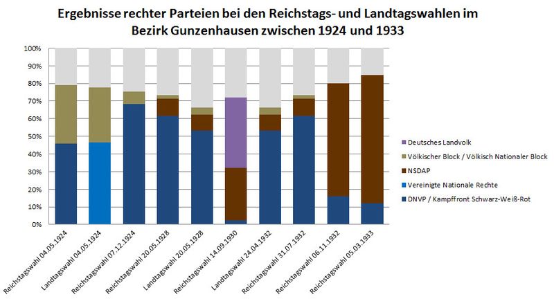 Datei:Reichstagswahlen Landtagswahlen Gunzenhausen 1924-1933.jpg