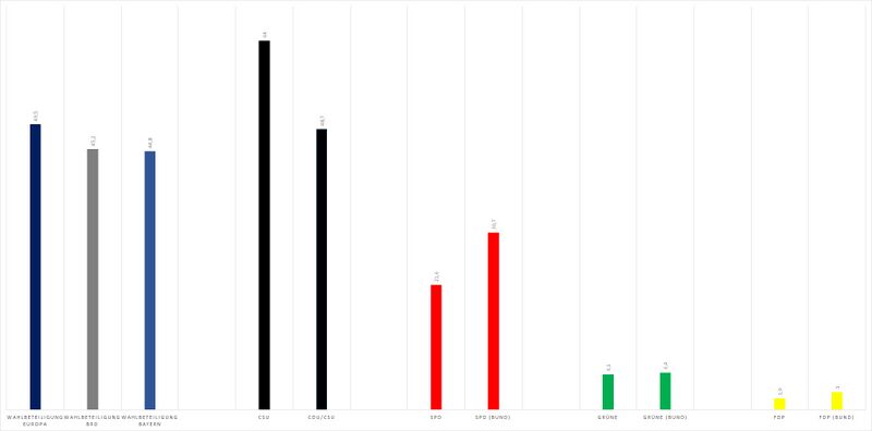 Datei:Europawahlen Ergebnisse Bayern-Bund 1999.jpg