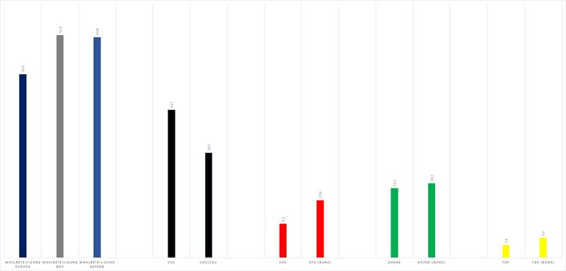 Datei:Europawahlen Ergebnisse Bayern-Bund 2019.jpg