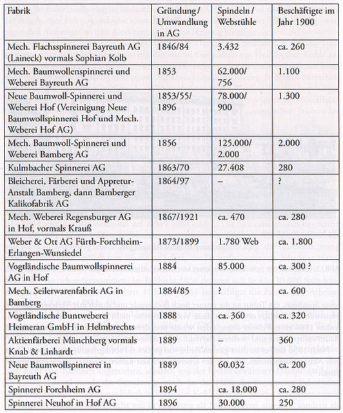 Datei:Tabelle Textilfabriken Oberfranken.jpg