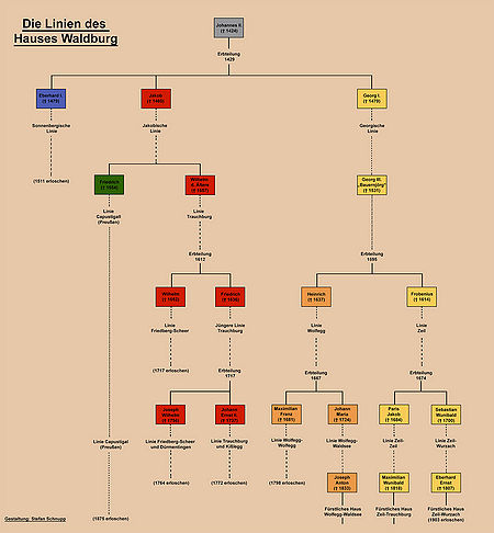 Waldburg, Adelsfamilie Historisches Lexikon Bayerns