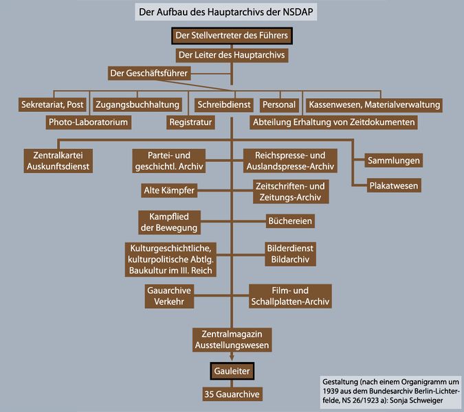 Datei:Aufbau Hauptarchiv NSDAP.jpg