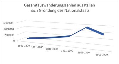 Statistik 1: Gesamtauswanderungszahlen aus Italien von 1861 bis 1920. (Grafik: Jörg Zedler)