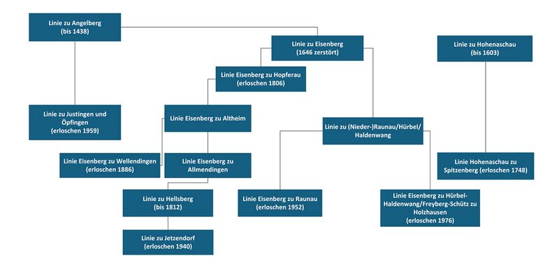 Datei:Linienuebersicht Freyberg NZ.jpg