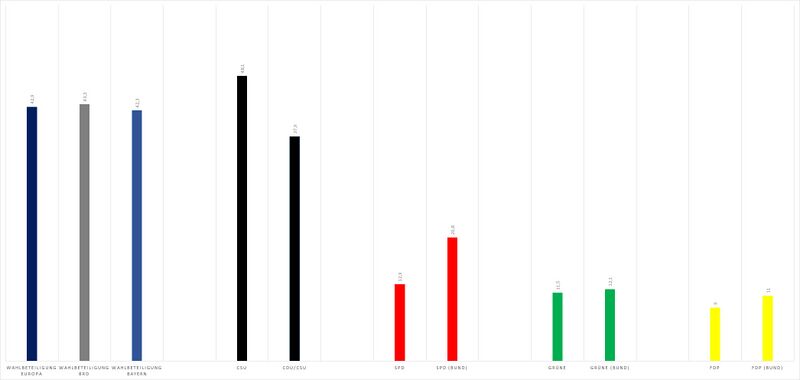 Datei:Europawahlen Ergebnisse Bayern-Bund 2009.jpg