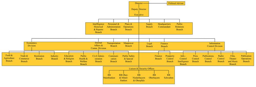 Organisation von OMGBY, April 1946. (Übersicht nach OMGUS-Handbuch, 170)