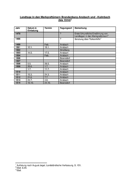 Datei:Landtage in den Markgraftümern vor 1514.pdf
