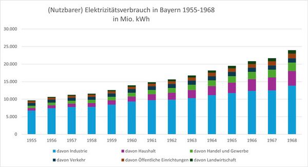 (Nutzbarer) Elektrizitätsverbrauch in Bayern 1955-1968 in Mio. kWh. (Angaben nach Bayerns Wirtschaft gestern und heute 7 (1970))