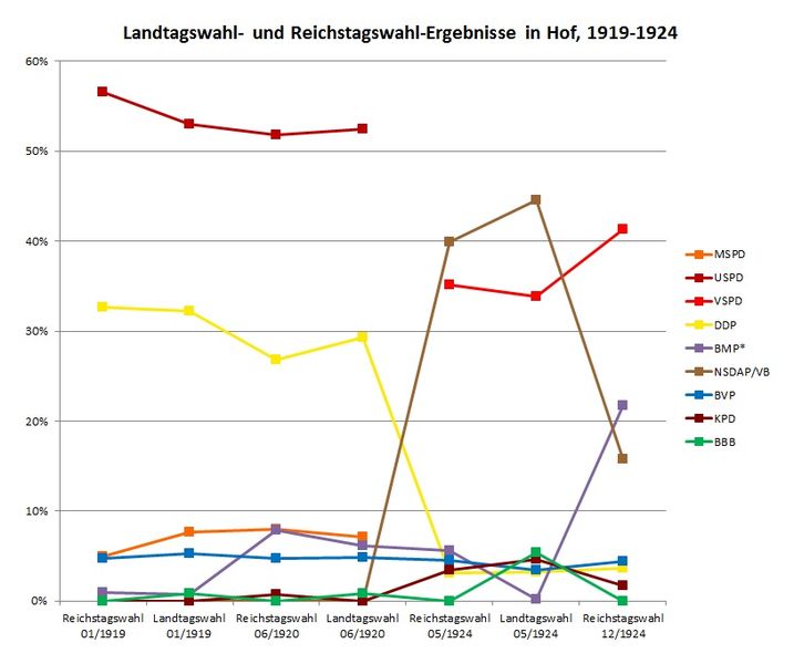 Datei:Wahlergebnisse Hof 1919-1924 2.jpg
