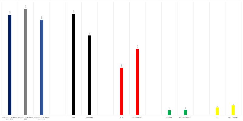 Datei:Europawahlen Ergebnisse Bayern-Bund 1979.jpg