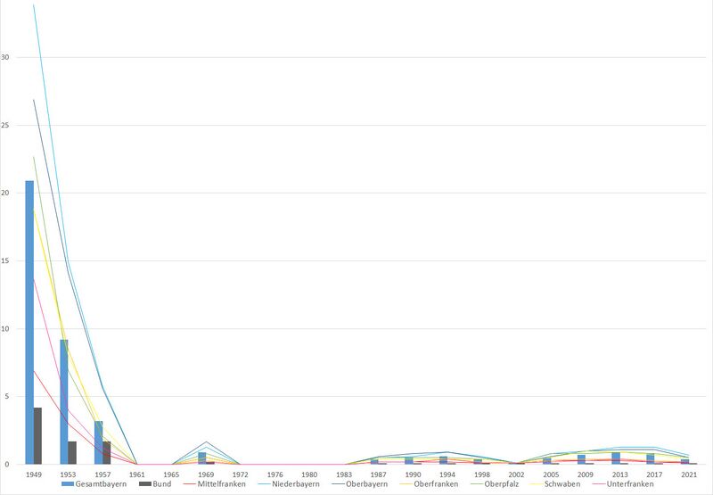 Datei:Wahlergebnisse Bayernpartei BW.jpg