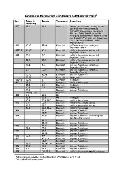 Datei:Landtage Kulmbach.pdf