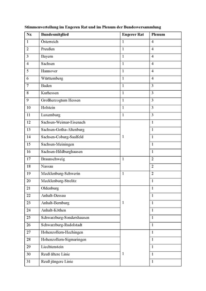 Datei:Stimmenverteilung der Bundesversammlung.pdf