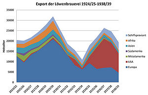 Export der Löwenbrauerei 1924/25-1938/39. (Grafik: Richard Winkler)