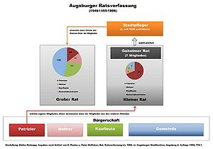 Augsburger Ratsverfassung (1548/55-1806). (Gestaltung: Stefan Schnupp; Angaben nach dem vorliegenden Artikel von C. Paulus u. Peter Geffcken, Rat. Ratsverfassung bis 1806, in: Augsburger Stadtlexikon, Augsburg 2. Auflage 1998, 735 f.)