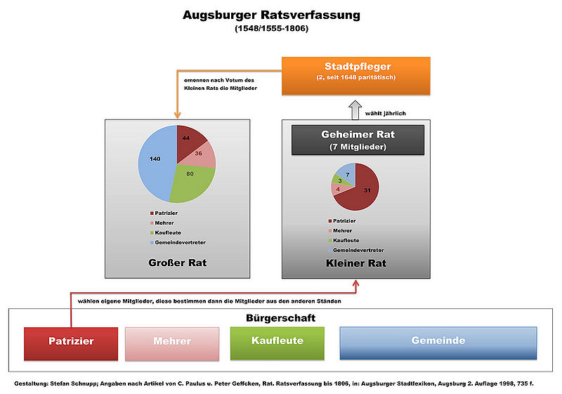 Datei:Ratsverfassung 1555.jpg