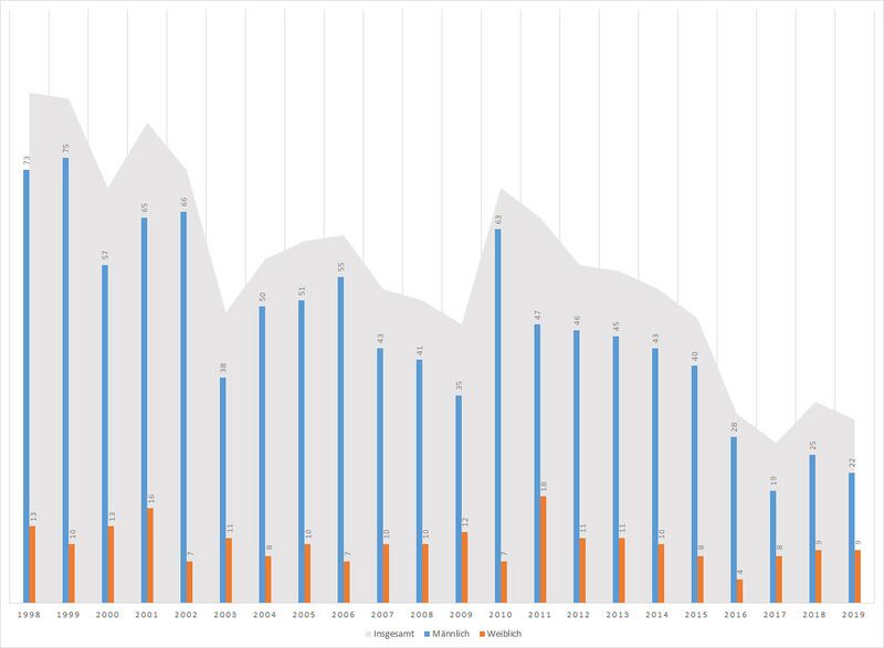 Datei:Sterbefaelle Aids Bayern.jpg