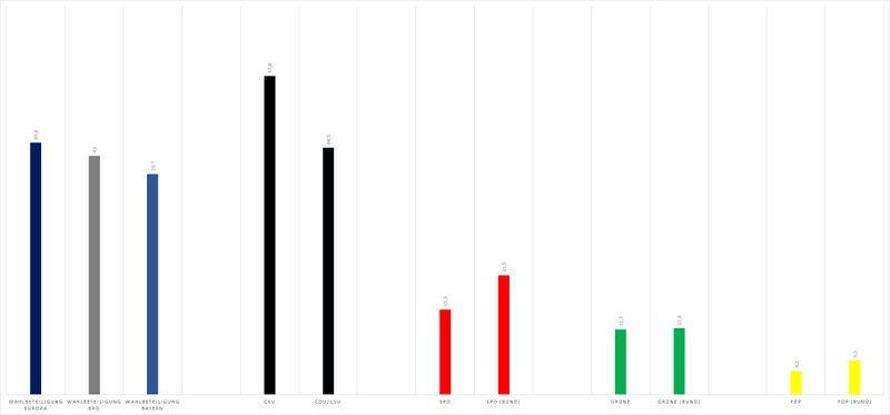 Datei:Europawahlen Ergebnisse Bayern-Bund 2004.jpg