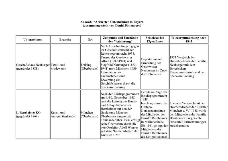 Datei:Beispiele arisierter Unternehmen in Bayern.pdf
