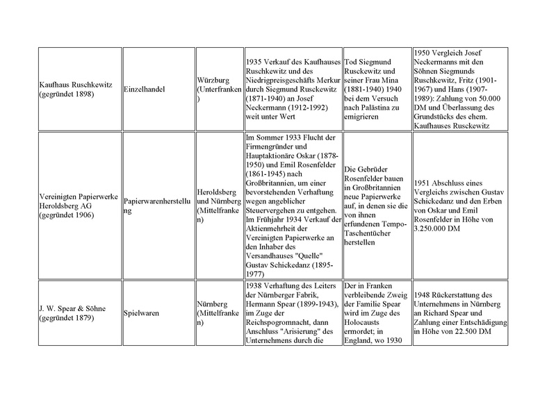 Datei:Beispiele arisierter Unternehmen in Bayern.pdf
