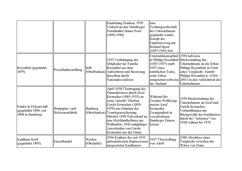 Datei:Beispiele arisierter Unternehmen in Bayern.pdf
