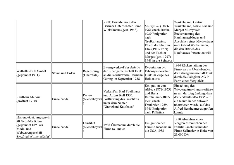 Datei:Beispiele arisierter Unternehmen in Bayern.pdf