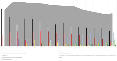 Ergebnisse der Kommunalwahlen im Landkreis Kitzingen von 1946 bis 2020. Die CSU wurde bei den Wahlen zum Kitzinger Kreistag stets stärkste Kraft. Zu ihrer größten Konkurrentin entwickelte sich seit den 1990er Jahren das aus der Freien Christlichen Wählergemeinschaft und der Landgemeinschaft entstandene Parteienbündnis 'Freie Wähler/Freie Wähler Kreisverband Kitzingen', während die Partei 'Freie Wähler' im Landkreis vergleichsweise schlecht abschneidet (Quelle: Eigene Darstellung auf Basis der amtlichen Wahlstatistik und Zeitungsberichterstattung).