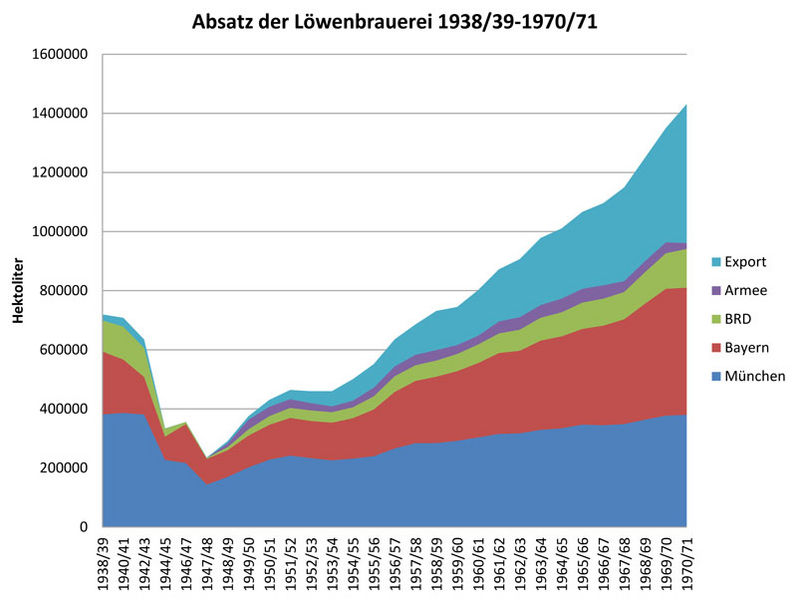 Datei:Absatz Loewenbrauerei 1938-1971.jpg