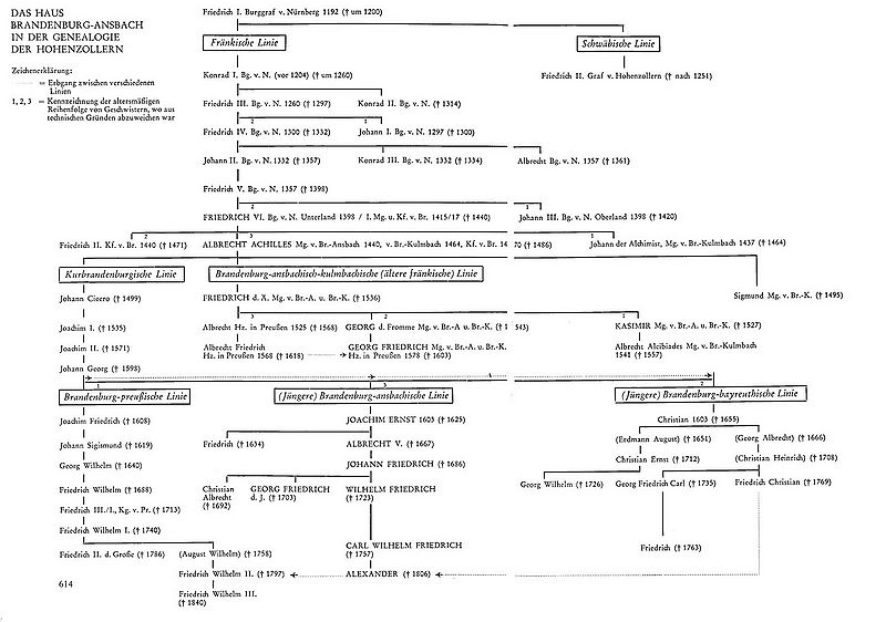 Datei:Brandenburg-Ansbach Stammbaum.jpg