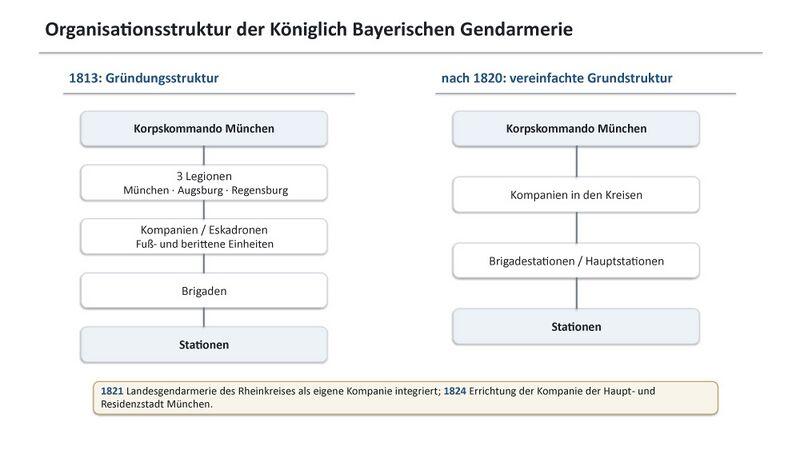 Datei:Organisationsschema kgl bay Gendarmerie.jpg