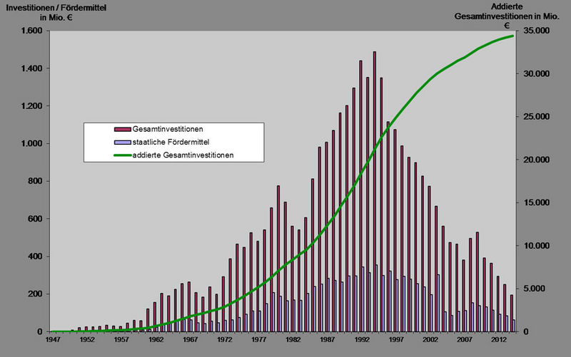 Datei:Investitionen Zuwendungen 1950-2014.jpg
