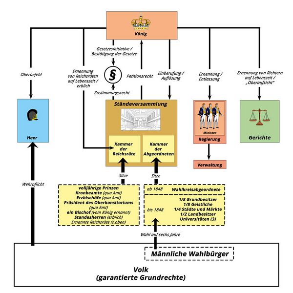 Datei:Schema Verfassung 1818.jpg