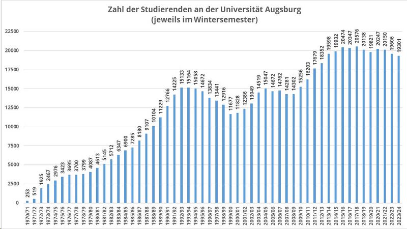 Datei:Uni Augsburg Studierendenzahl.jpg