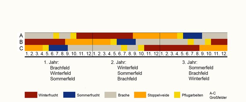 Datei:Abel Dreizelgenbrachwirtschaft.jpg