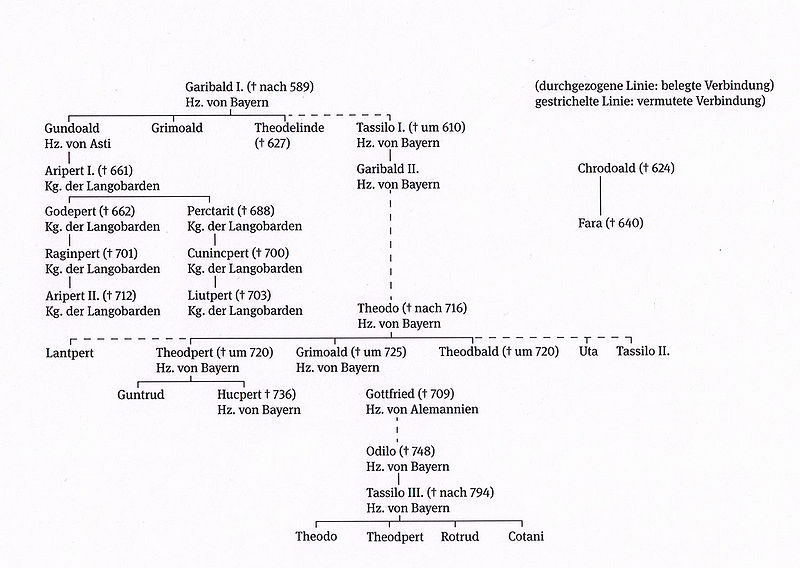 Datei:Agilolfinger Stammtafel Deutinger.jpg