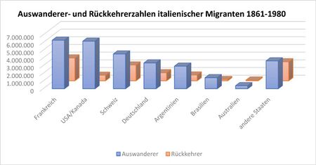 Statistik zu Auswanderer- und Rückkehrerzahlen italienischer Migranten 1861-1980. (Jörg Zedler)