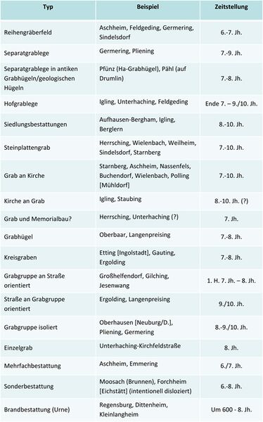 Datei:Tabelle Bestattungsformen aktual.jpg