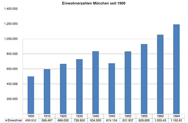 Datei:Einwohnerzahlen Muenchen.jpg