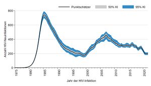 Entwicklung der HIV-Infektionen in Bayern seit 1980. (RKI)