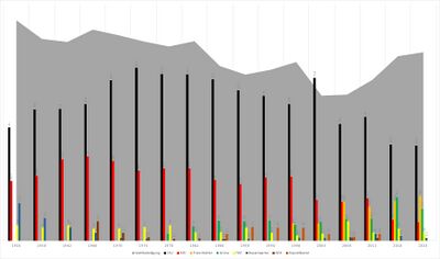 Ergebnisse der Wahl zum Bezirkstag von Schwaben 1954 bis 2023. Die CSU dominierte die Bezirkswahlen in Schwaben lange mit Stimmanteilen von mehr als 60% und lag damit weit vor der zweit platzierten SPD, die Zustimmungswerte von um die 30 % Zustimmung erhielt. (Quelle: Eigene Darstellung auf Basis der amtlichen Wahlstatistik und Zeitungsberichterstattung)