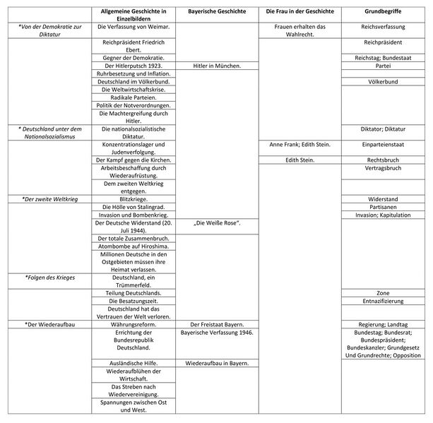 Datei:Ausschnitt Geschichtslehrplan 1961.jpg