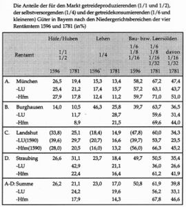 Produzenten, Selbstversorger, Getreidekäufer. Der Anteil der für den Markt getreideproduzierenden (1/1 und 1/2), der selbstversorgenden (1/4) und der getreidekonsumierenden (1/6 und kleineren) Güter im Herzog- bzw. Kurfürstentum Bayern. Gliederung nach Rentämtern, landgerichtsunmittelbaren Anwesen (LU) und Gütern in Hofmarken (Hfm). Quellengrundlage: Steuerbücher der Landgerichte und Hofmarken (1596) und die Volksbeschreibung von Johann Freiherr von Dachsberg (1733-1798) von 1781. (aus: Rankl, Landvolk und frühmoderner Staat, München 1999, S. 1089, Tab. 106)