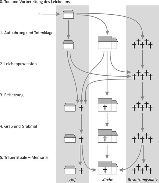 Datei:Bestattung spaete Merowingerzeit.jpg