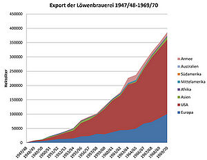 Export der Löwenbrauerei 1947/48-1969/70. (Grafik: Richard Winkler)